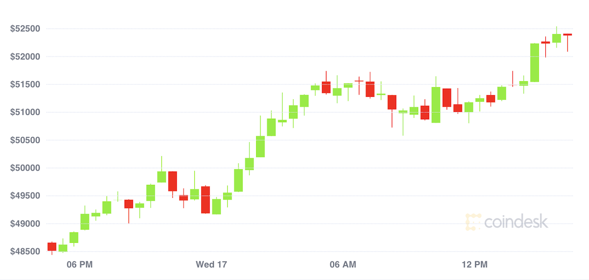 Market-wrap:-bitcoin-rallies-on-after-passing-$50k-psychological-level-to-$52k