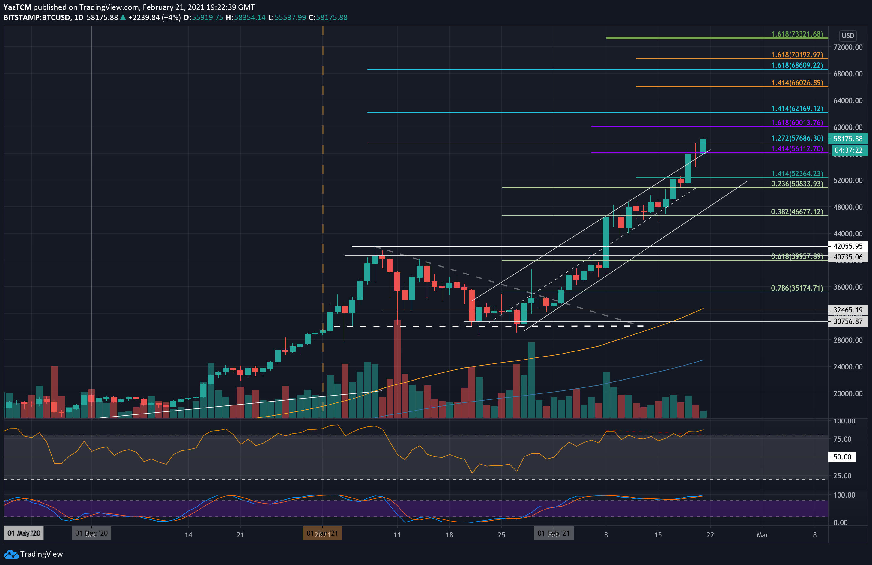 Bitcoin-broke-$58k-to-new-all-time-high:-updated-price-analysis-&-next-targets