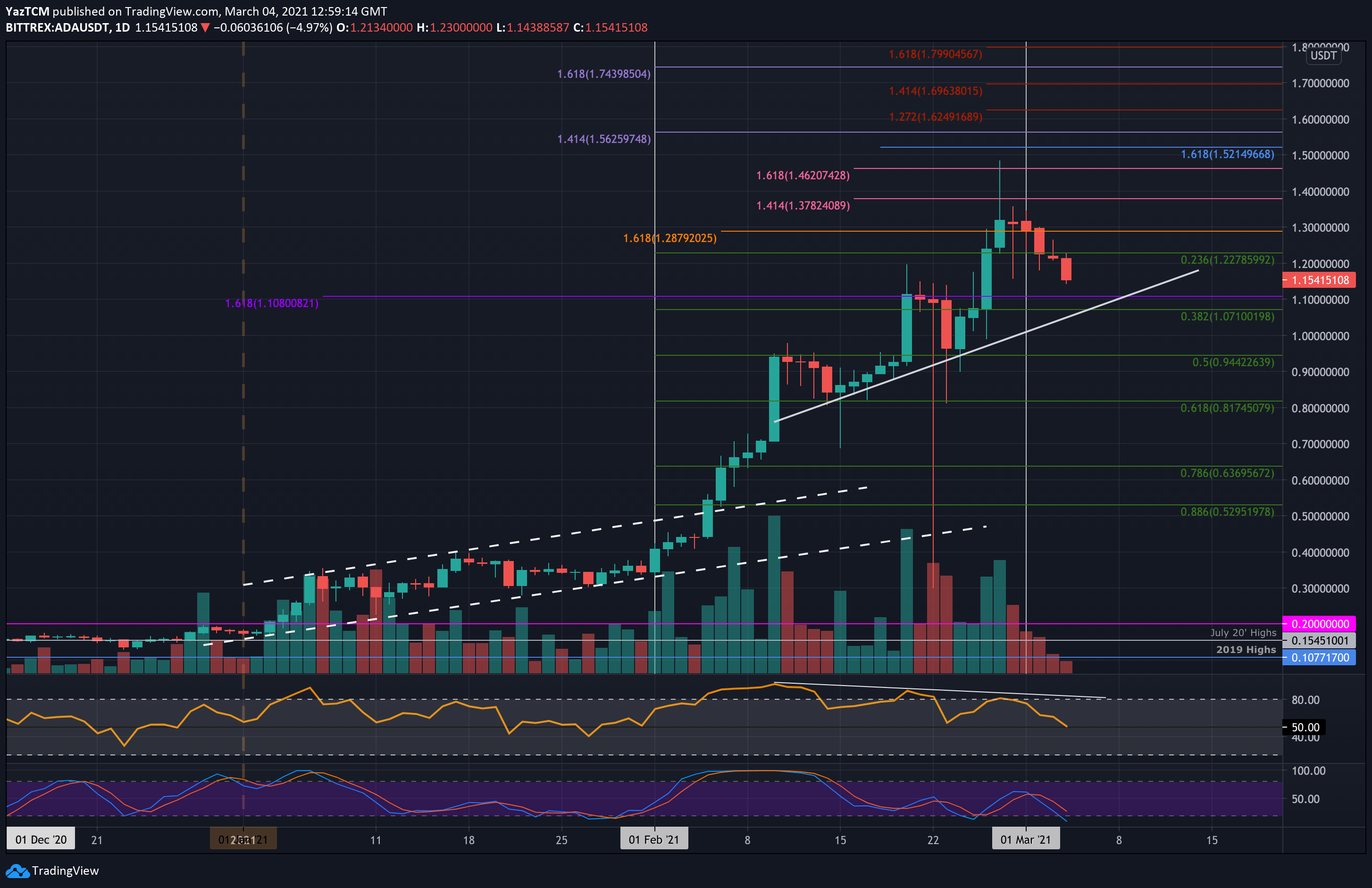 Cardano-price-analysis:-cooldown?-ada-overtaken-by-bnb-following-9%-daily-plunge