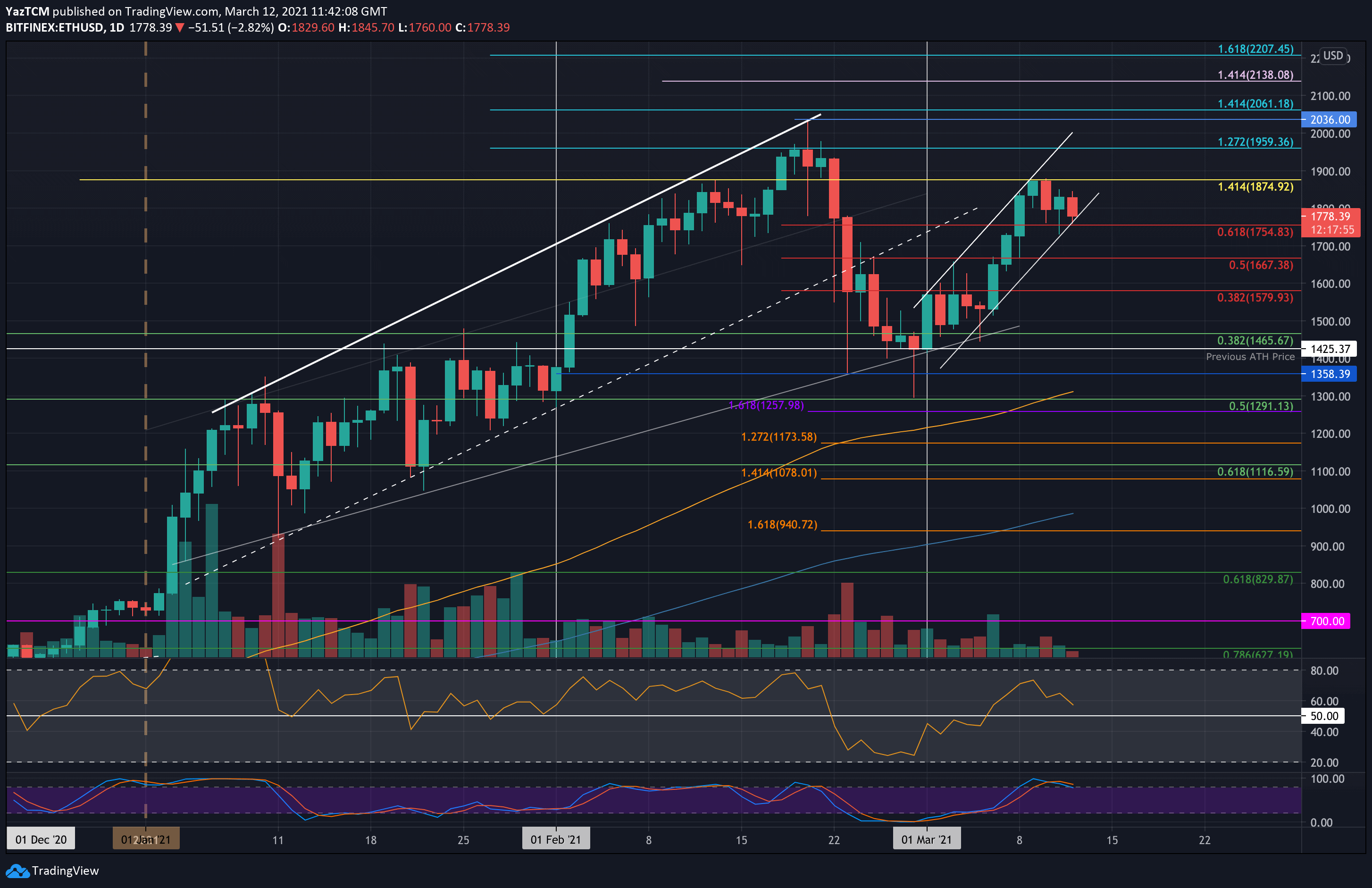 Ethereum-price-analysis:-eth-falls-below-$1,800-as-bulls-face-important-support,-will-it-hold?