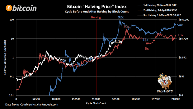 If-history-is-any-indication,-$200,000-bitcoin-is-coming-in-2021