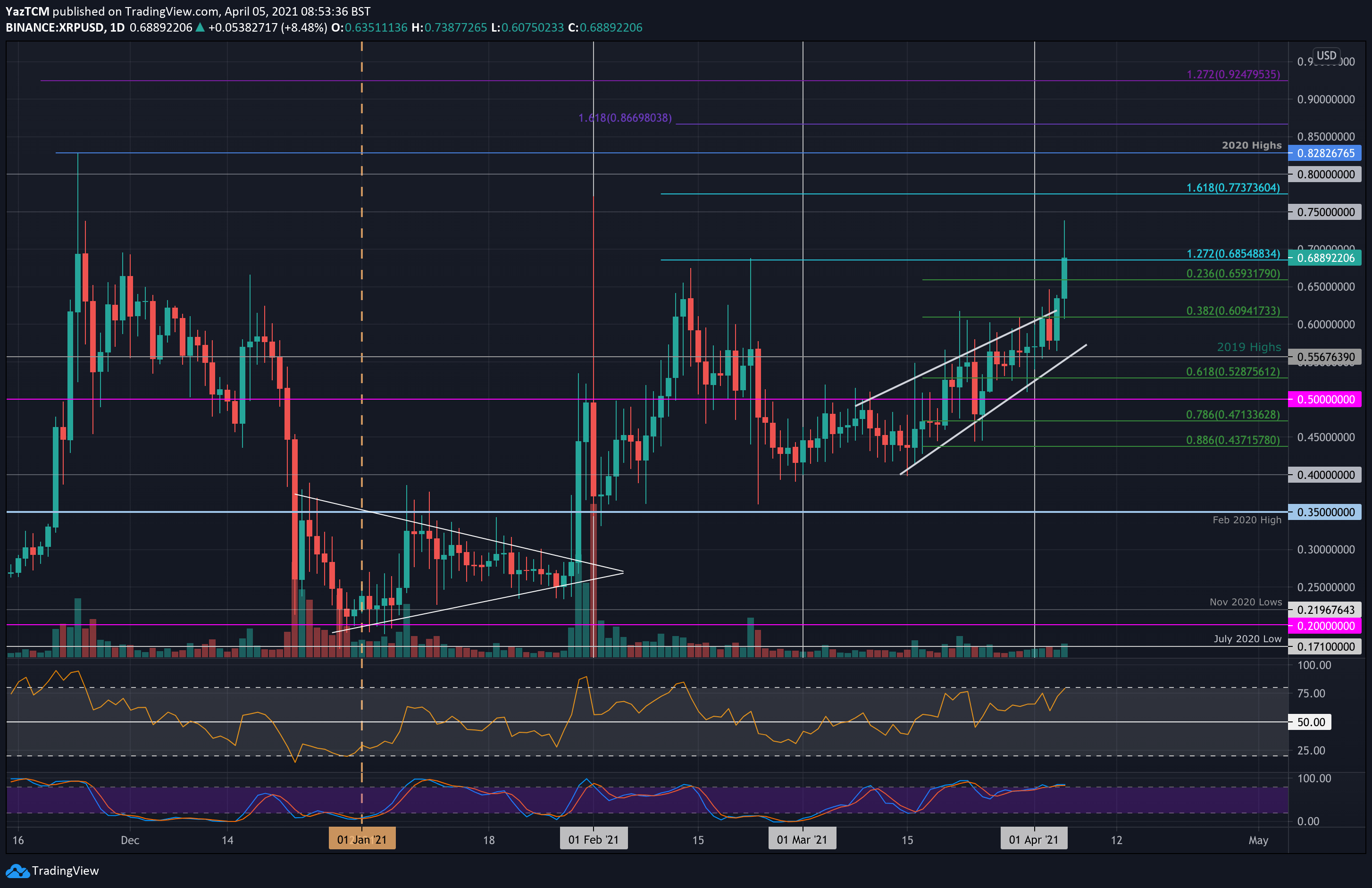 Ripple-price-analysis:-xrp-touches-$0.74-following-30%-weekly-surge