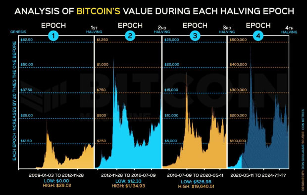 How-halvings-will-bring-the-bitcoin-price-to-$400,000