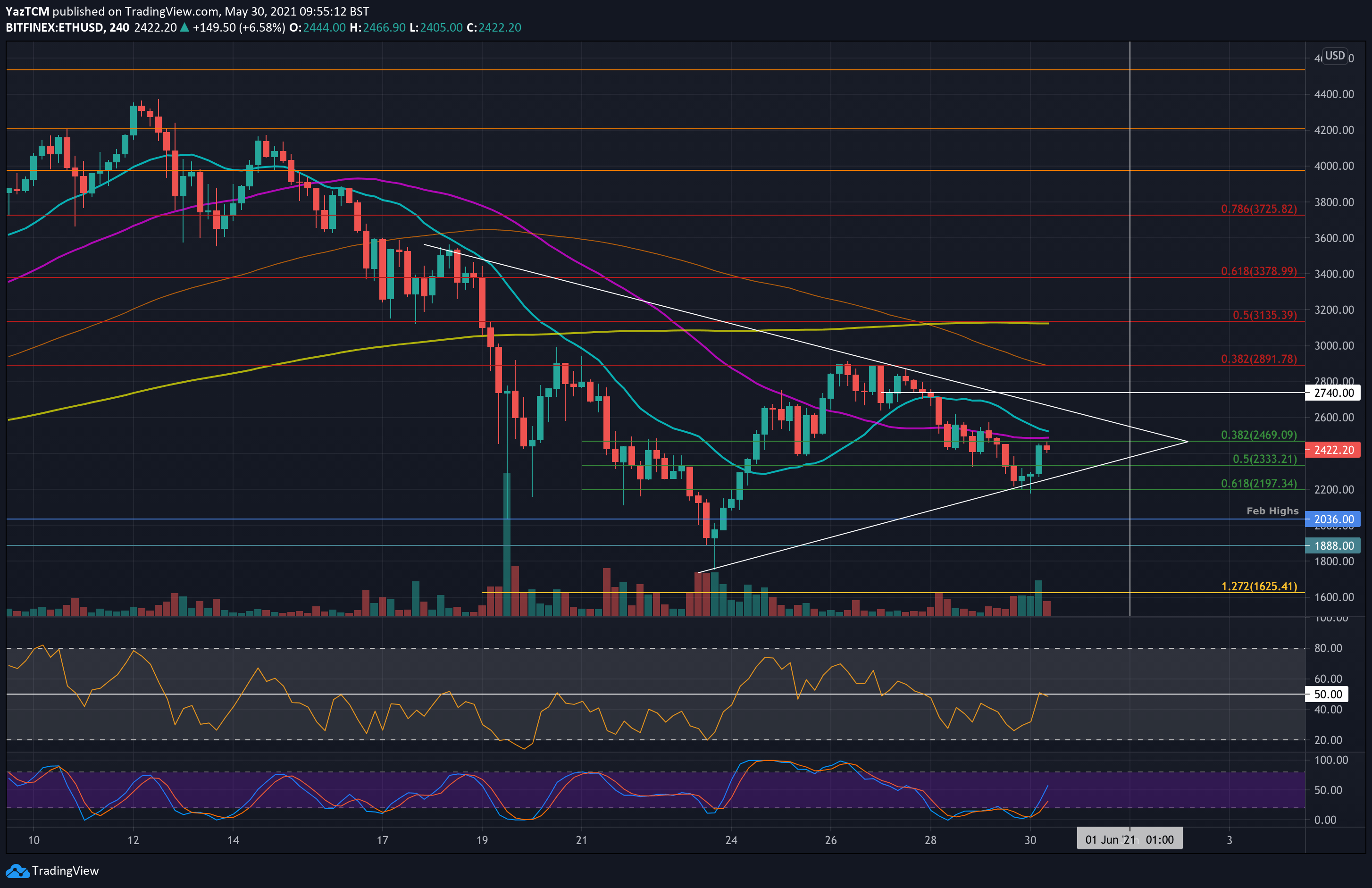 Ethereum-price-analysis:-after-dip-to-$2200,-eth-forming-symmetrical-triangle-–-breakout-soon?