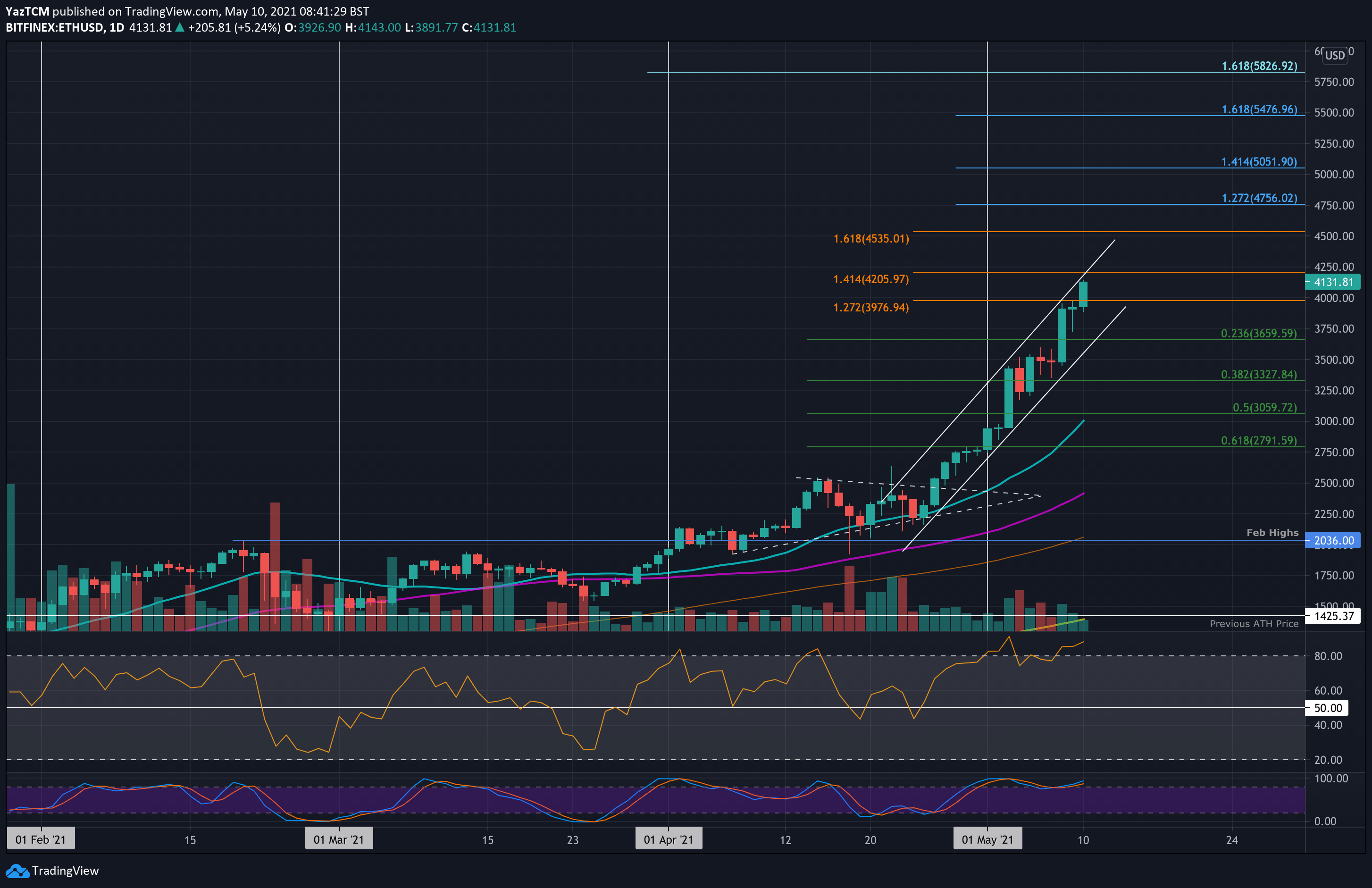 Ethereum-price-analysis:-after-breaking-$4k,-is-$5000-possible-before-a-major-correction?