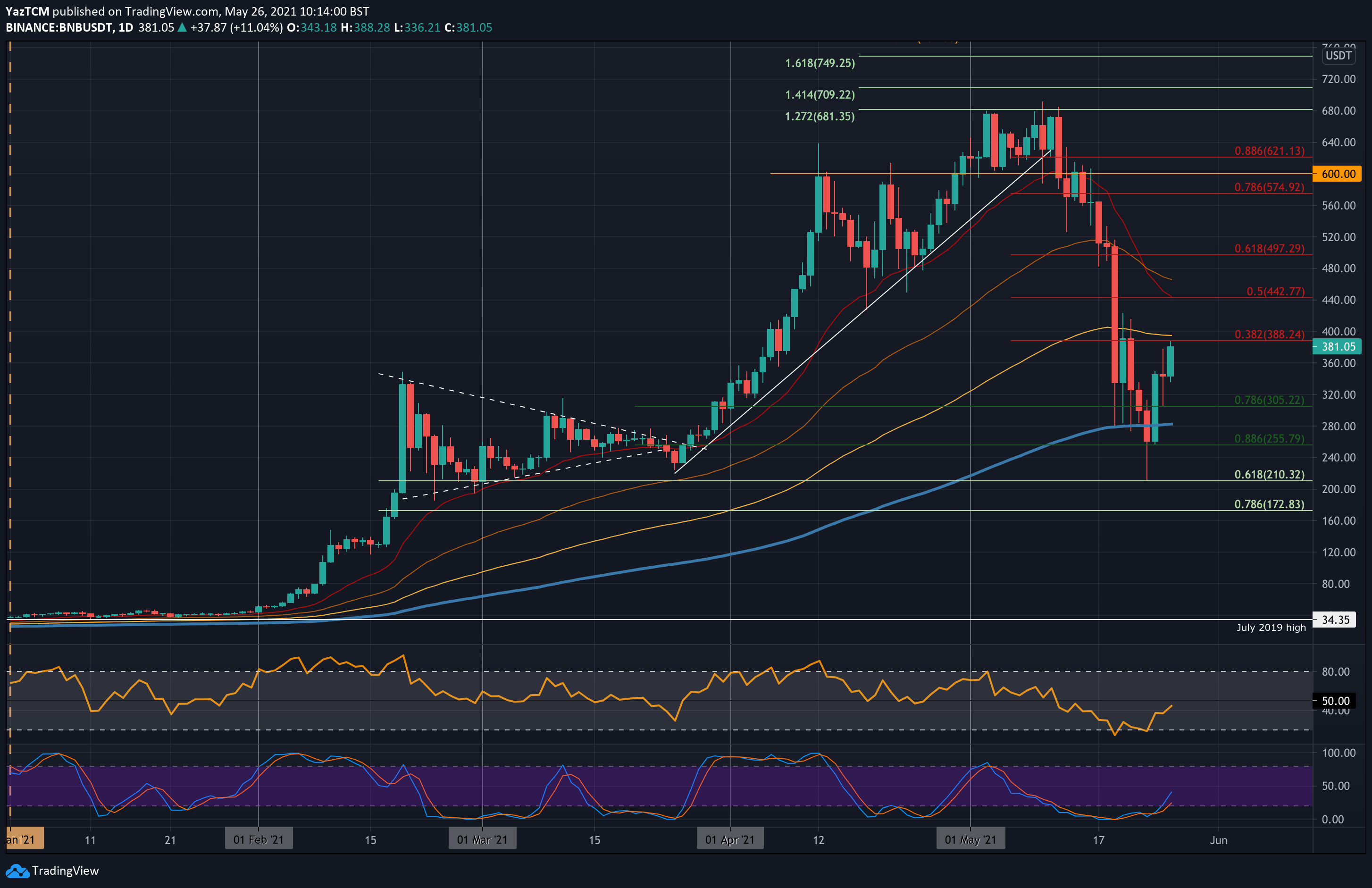 Binance-coin-analysis:-after-20%-daily-surge,-is-$400-next-for-bnb?