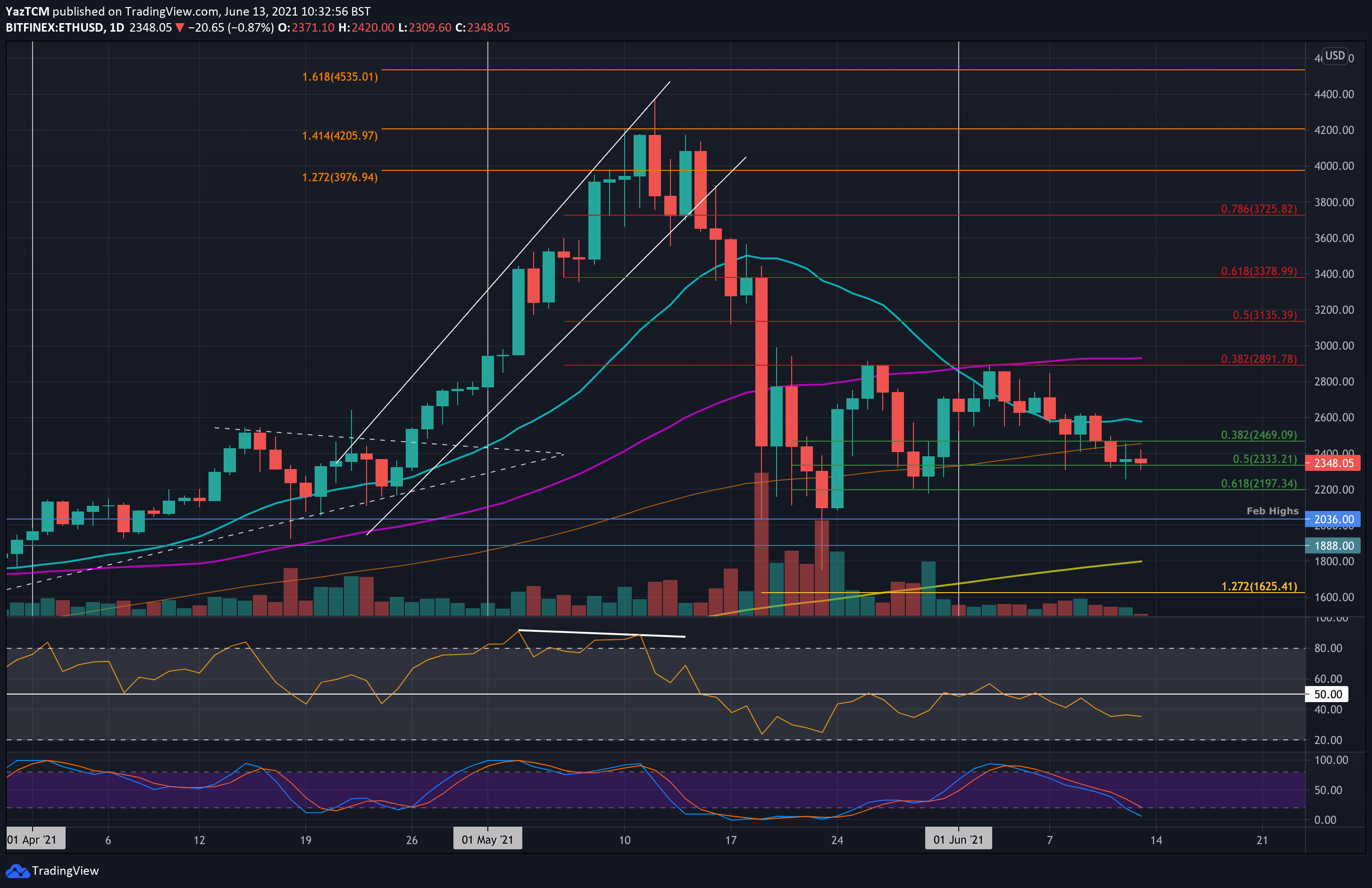 Etheruem-price-analysis:-eth-facing-critical-decision-point,-$2200-or-$2500-next?