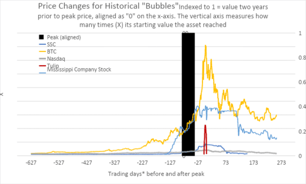 Bitcoin-versus-the-great-financial-bubbles-of-the-past