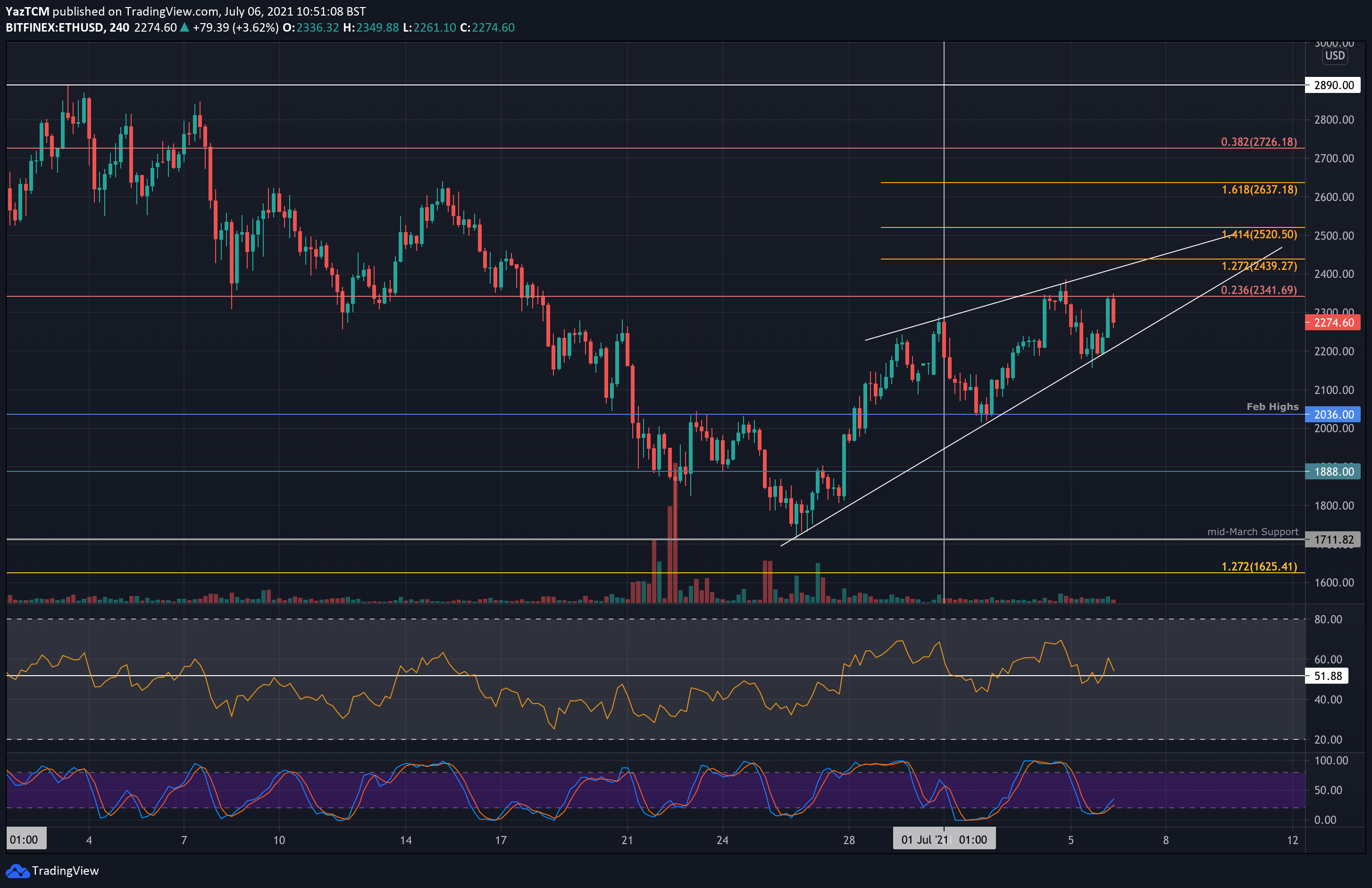 Ethereum-price-analysis:-eth-forming-a-rising-wedge-–-is-$2000-retest-incoming?