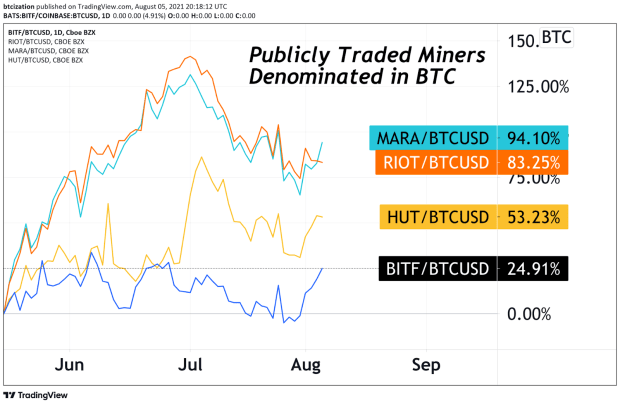 Publicly-traded-bitcoin-miners-continue-to-outperform