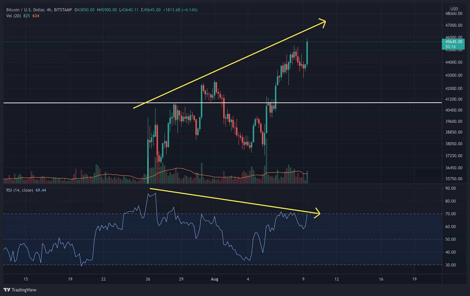 Bitcoin-price-analysis:-btc-now-retesting-critical-resistance,-is-$50k-incoming?