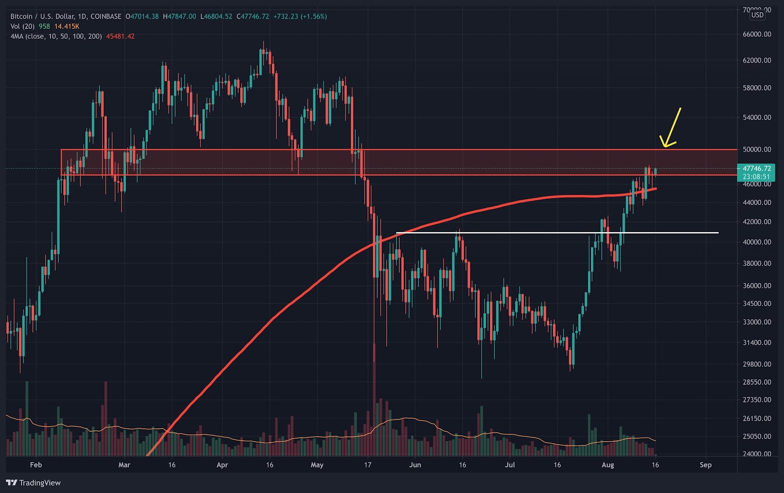 Bitcoin-flashes-largest-technical-buy-signal-since-april-2020-–-more-upside-ahead?-(btc-price-analysis)