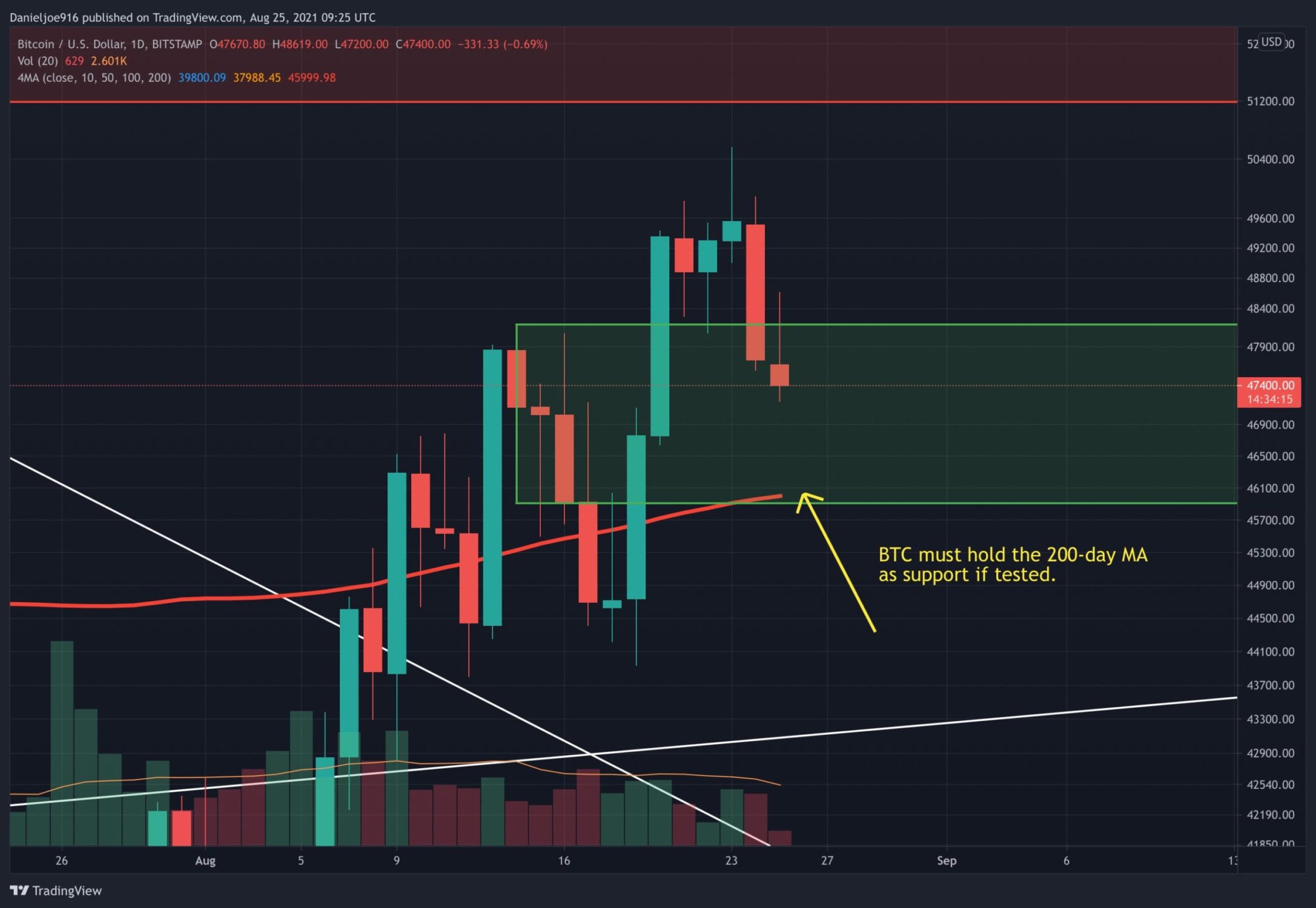 Bitcoin-enters-short-term-pullback:-here-are-the-support-levels-it-must-hold-(btc-price-analysis)