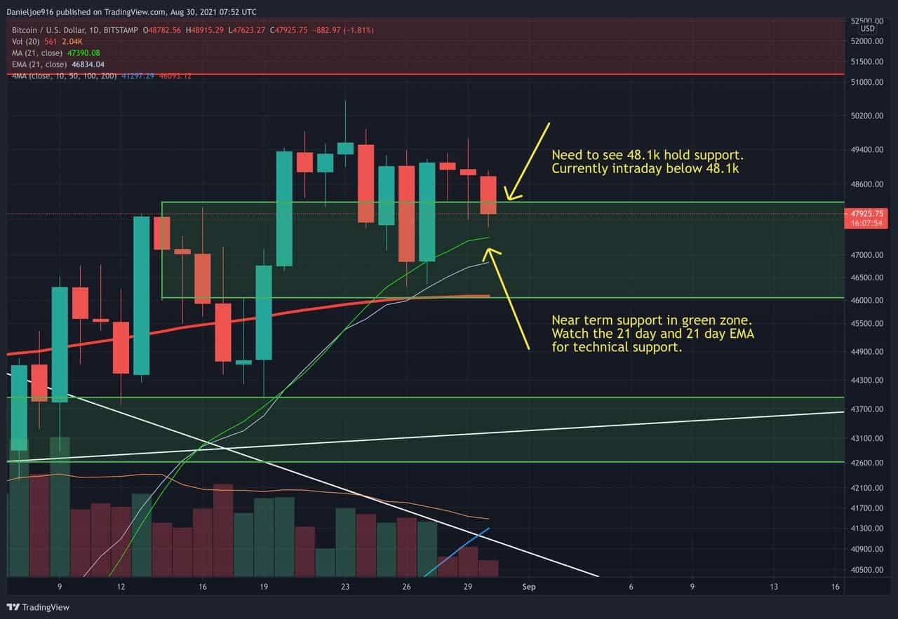 Btc-fails-at-$49-50k-resistance,-but-weekly-chart-showing-strength-(bitcoin-price-analysis)