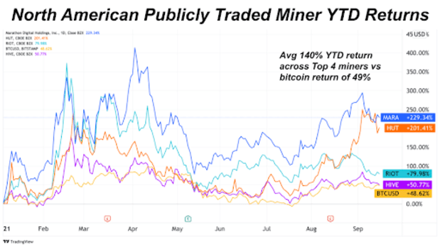 Miner-stocks-outperforming-bitcoin-price-in-short-term