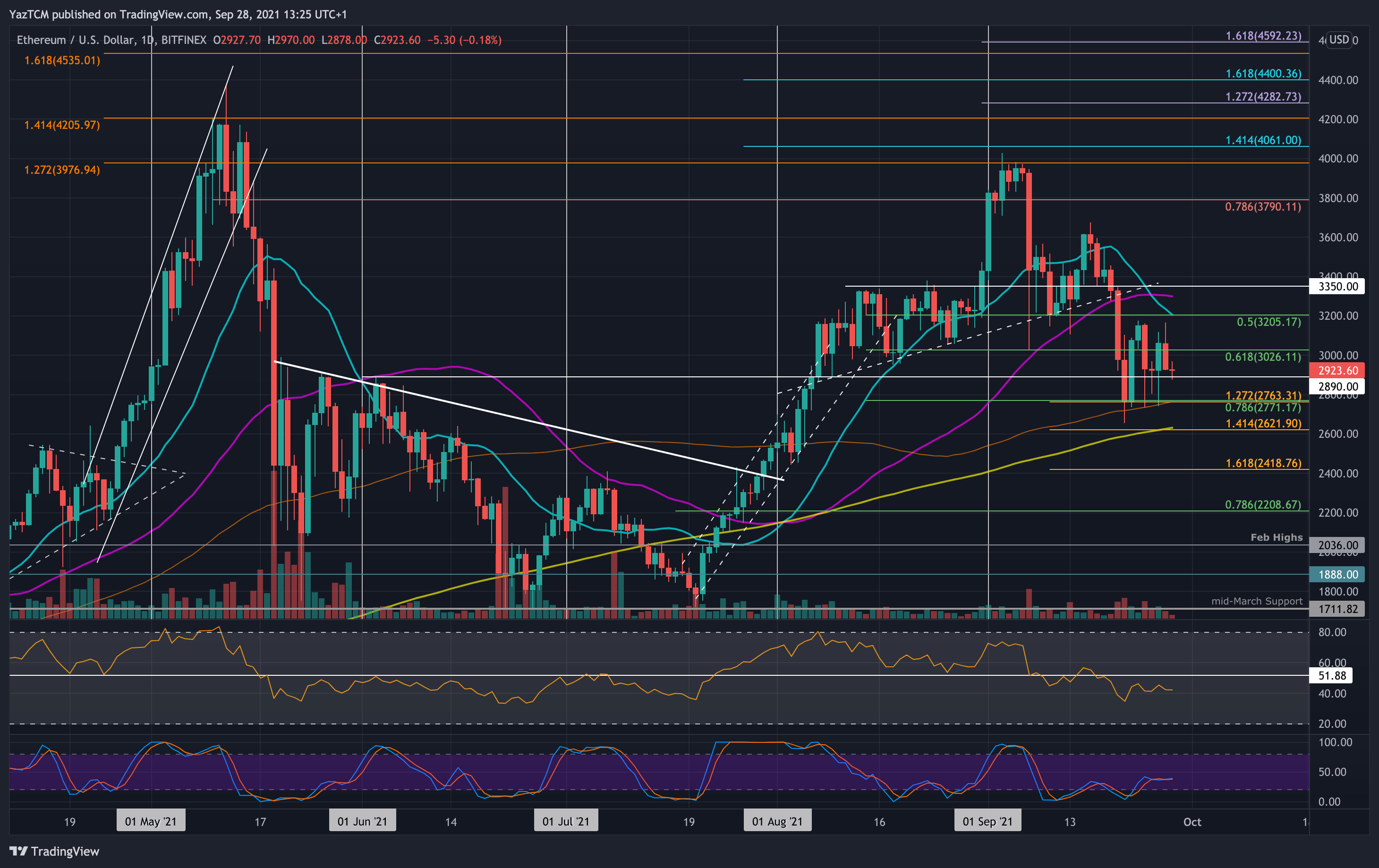 Ethereum-price-analysis:-bears-take-eth-below-$3k-with-a-5%-daily-dump