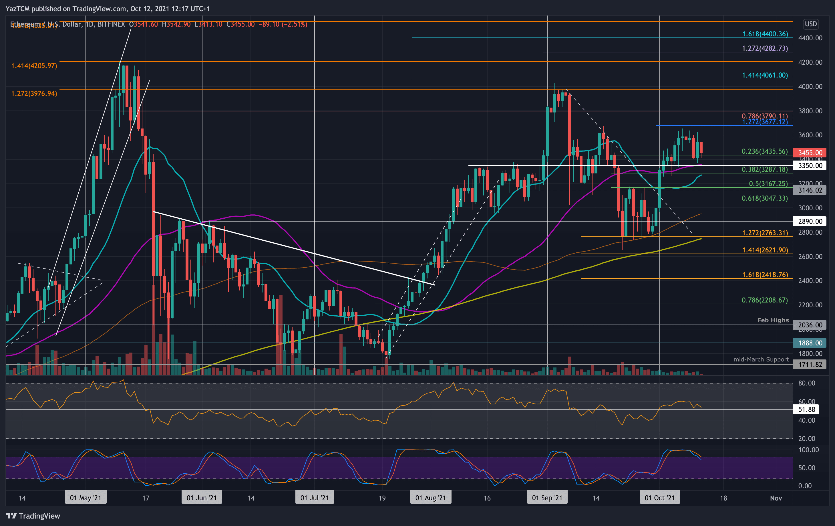 Ethereum-price-analysis:-eth-struggles-around-$3500-as-bitcoin-continues-to-dominate