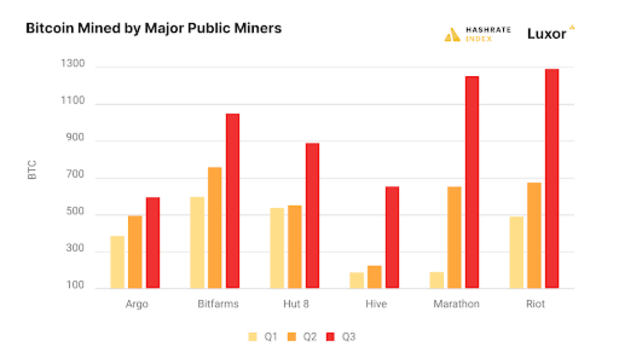 Public-bitcoin-miners-are-ramping-up