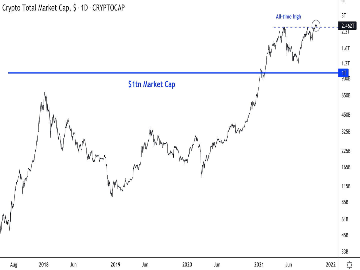 Market-wrap:-bitcoin-holds-above-$60k-as-crypto-market-cap-reaches-new-high