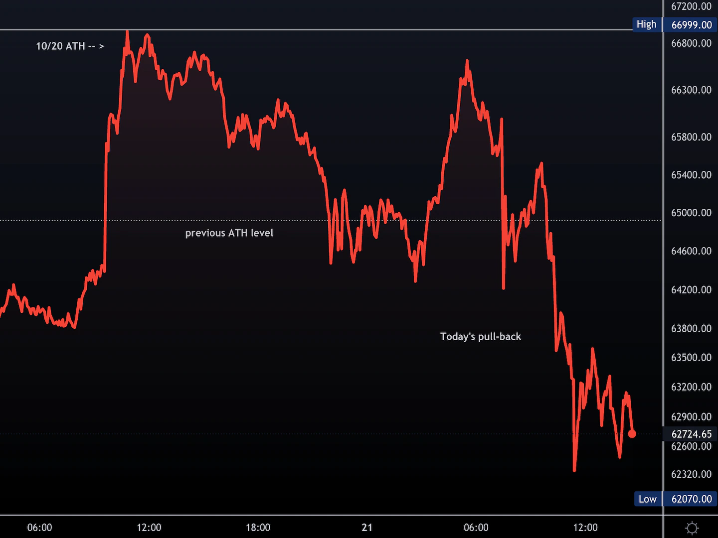 Market-wrap:-bitcoin-drops-as-indicators-show-extreme-optimism