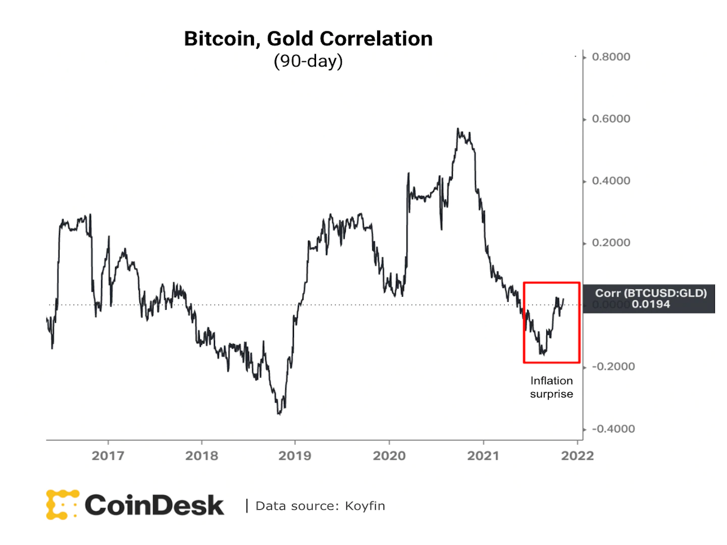 Market-wrap:-higher-inflation-expected-to-send-bitcoin-and-gold-higher-into-end-of-year