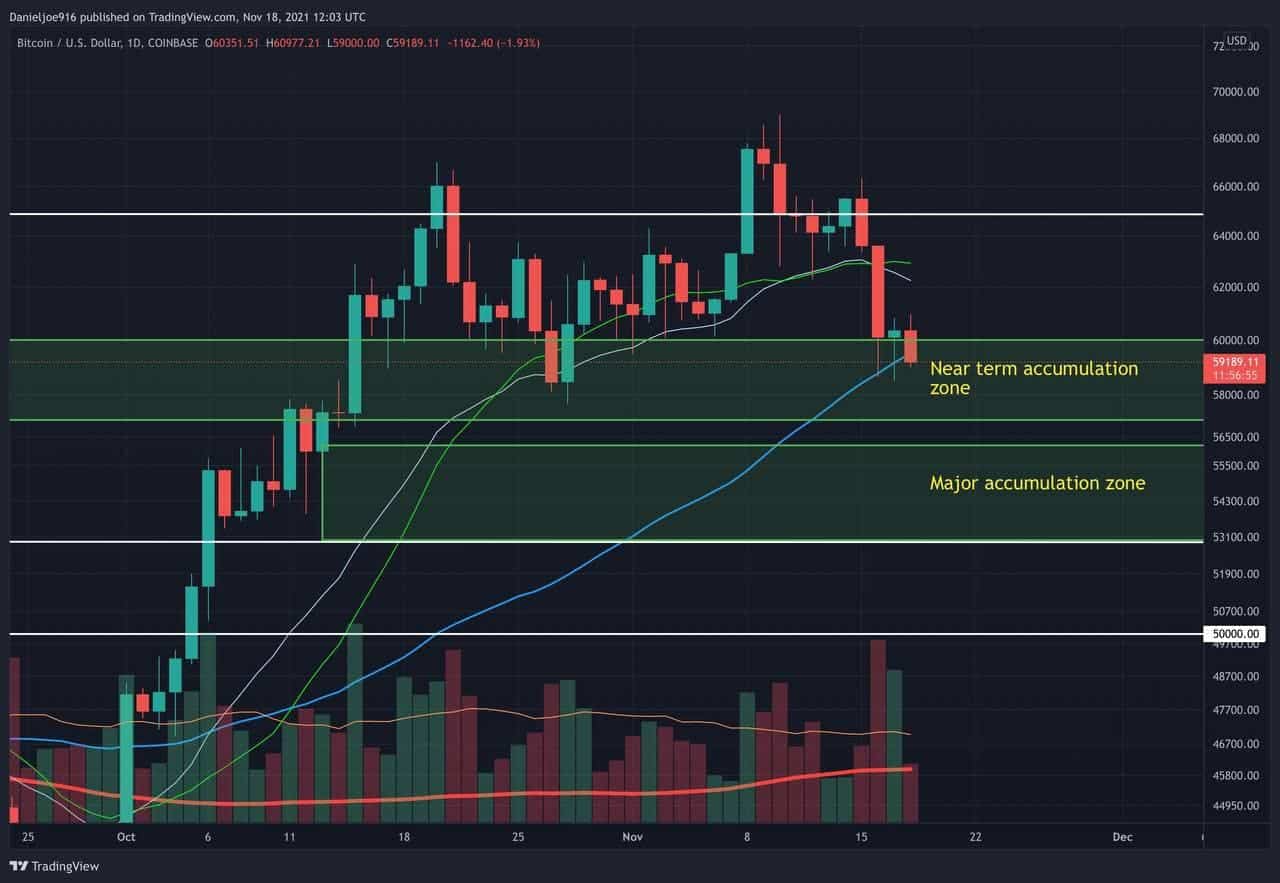 Bitcoin-price-analysis:-btc-now-facing-critical-ma-50-support