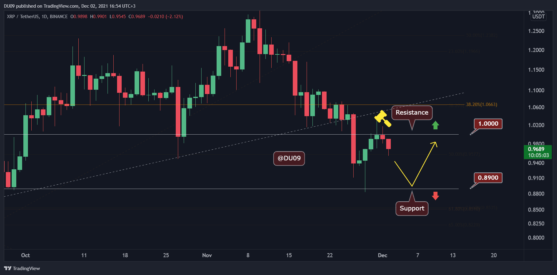 Ripple-price-analysis:-xrp-fails-to-climb-back-above-$1-as-bears-intervene