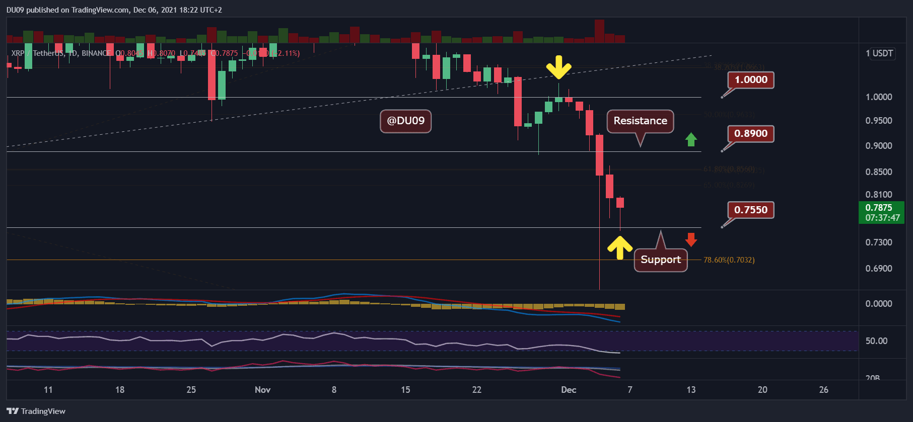 Ripple-price-analysis:-following-the-crash-to-$0.6,-is-xrp’s-correction-over?