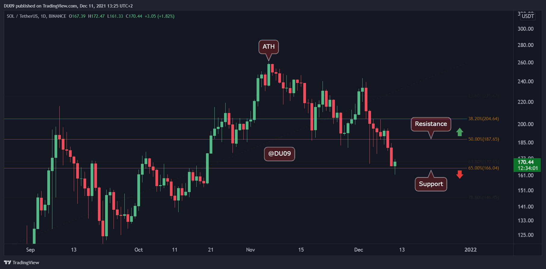 Solana-price-analysis:-sol-struggles-to-hold-above-$170-as-bears-dominate-momentum