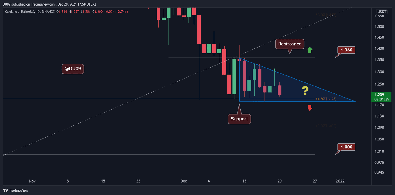 Cardano-price-analysis:-ada-at-critical-support,-is-$1-incoming?