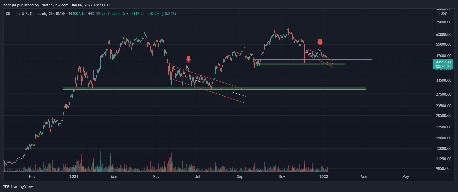 Following-btc’s-$4k-daily-crash,-this-is-the-next-critical-support-area-to-watch-(bitcoin-price-analysis)