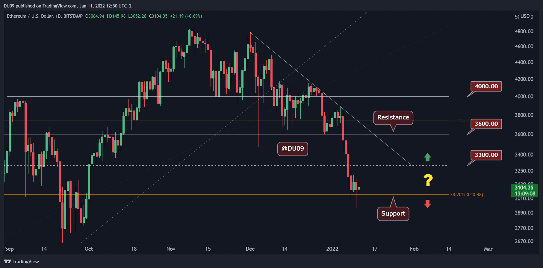 Ethereum-price-analysis:-following-the-dip-below-$3k,-did-eth-find-a-local-bottom?