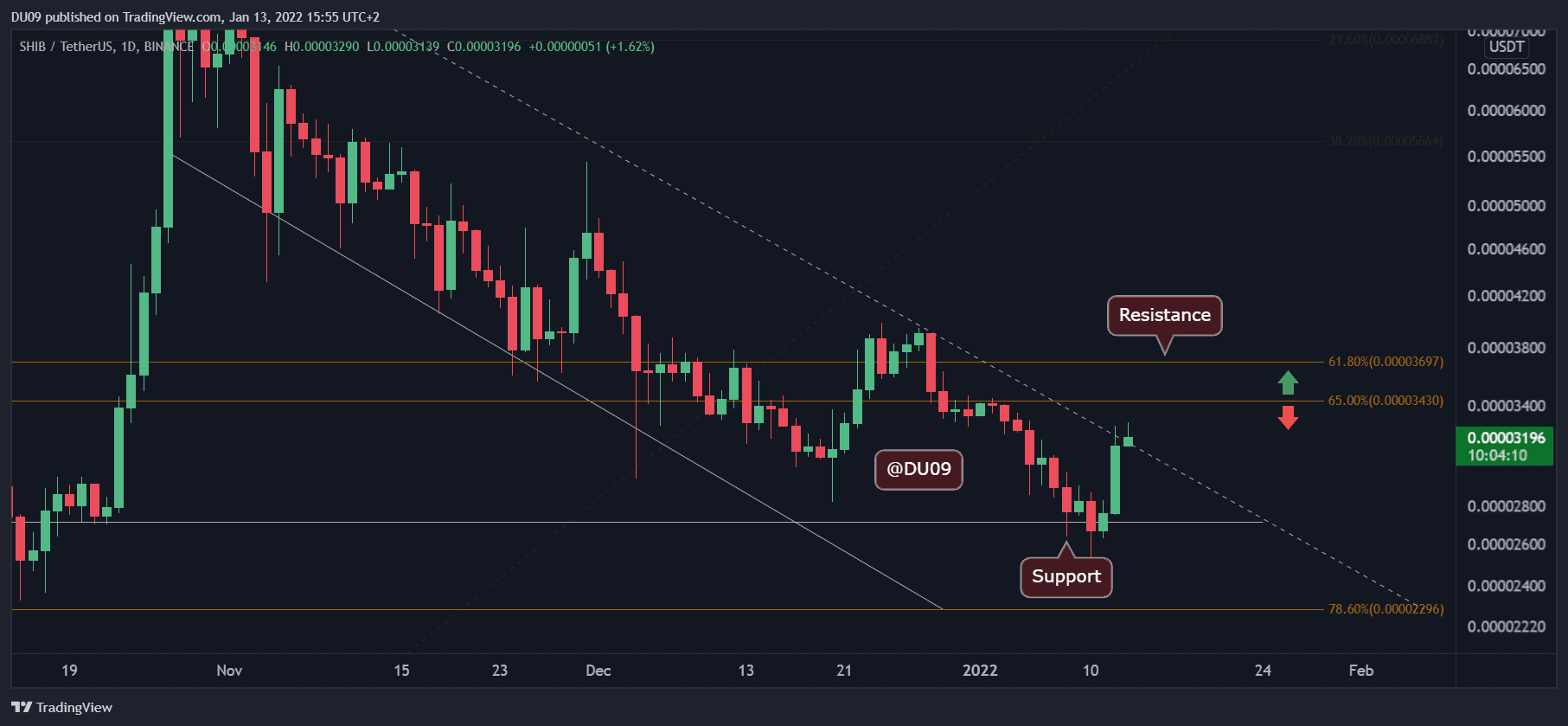 Shiba-inu-price-analysis:-shib-surges-20%-following-the-test-of-important-support,-what’s-next?