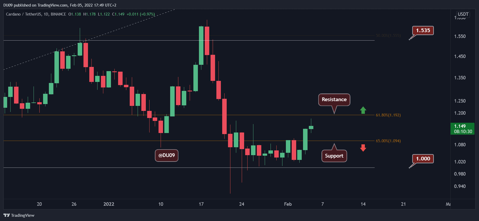 Cardano-price-analysis:-following-the-5%-daily-surge,-is-ada-ready-to-test-$1.2?