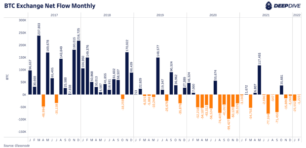 How-bitcoin-exchange-outflows-rose-in-january