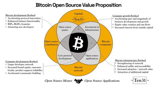 With-bitcoin,-open-source-money-is-enhancing-open-source-code