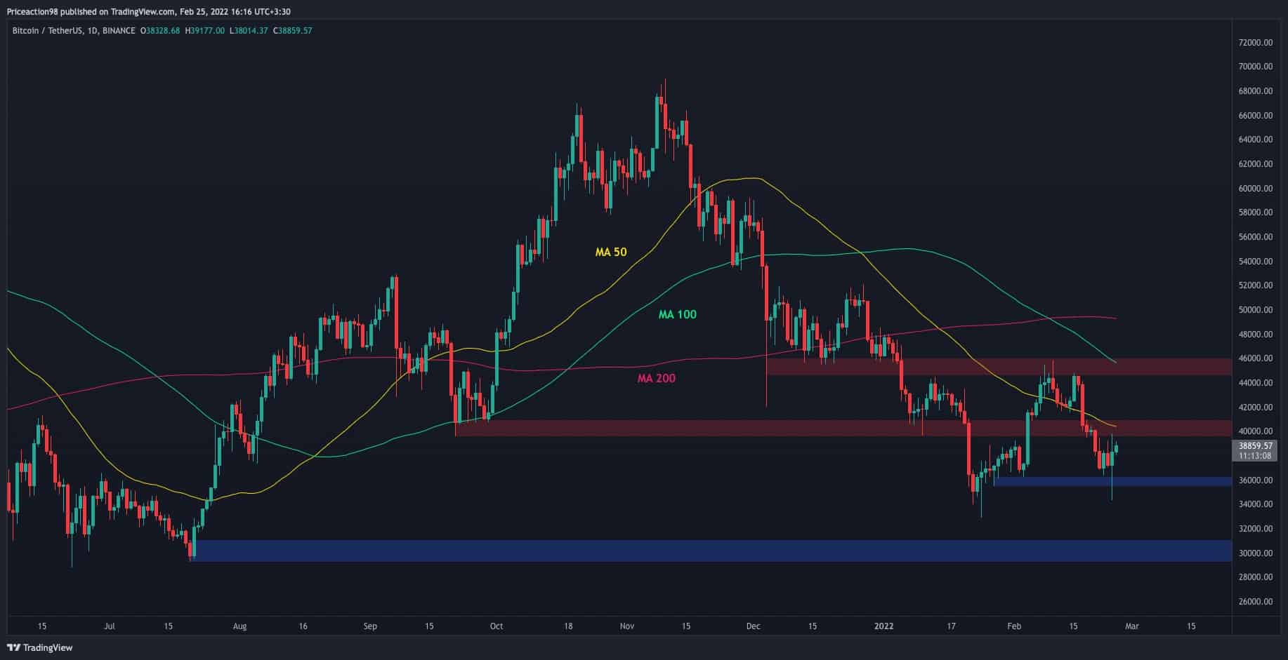 Bitcoin-price-analysis:-if-btc-breaks-above-$40k,-this-is-the-next-level-to-watch