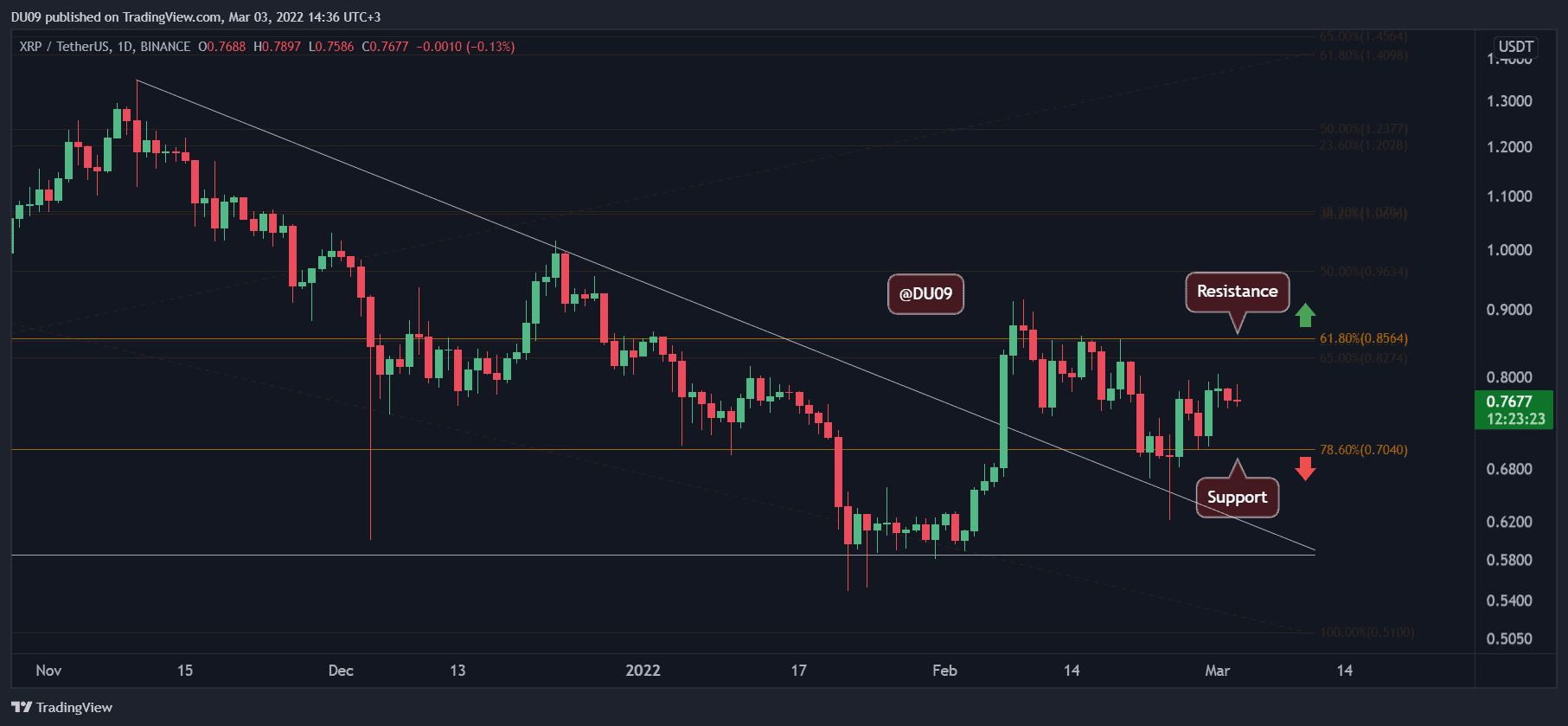 Ripple-price-analysis:-xrp-riddled-with-indecision-as-push-to-$0.86-less-likely