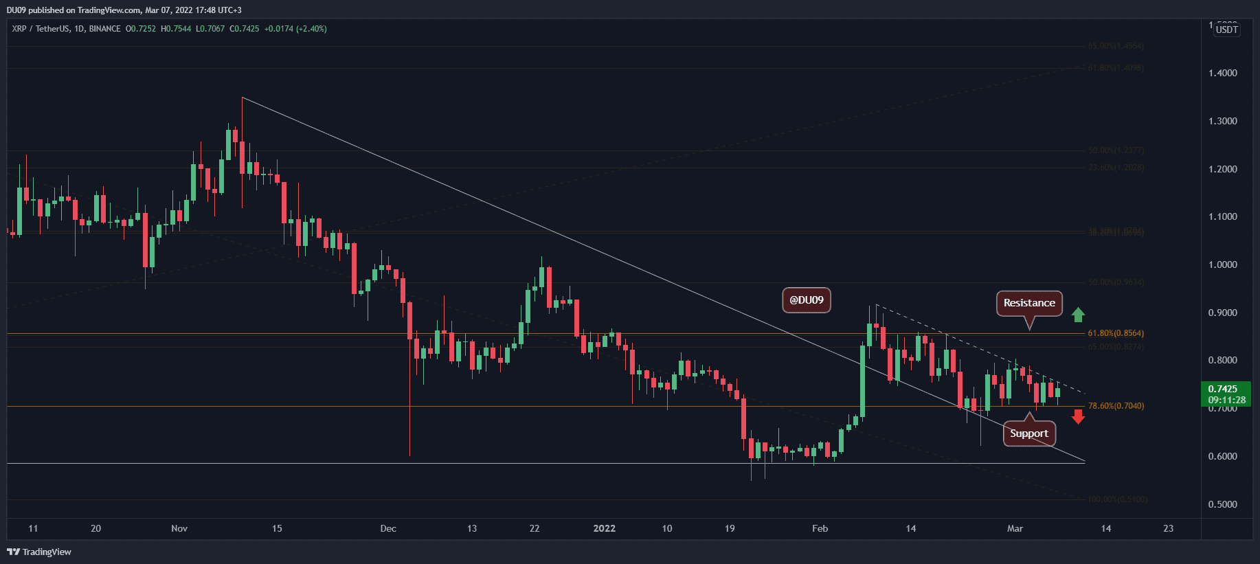 Ripple-price-analysis:-$0.7-support-holds,-is-xrp-relief-rally-underway?