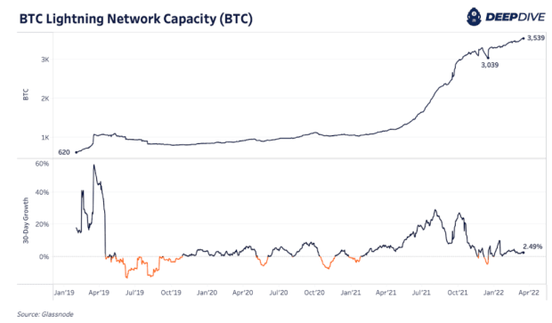 Bitcoin-lightning-network-continues-to-grow