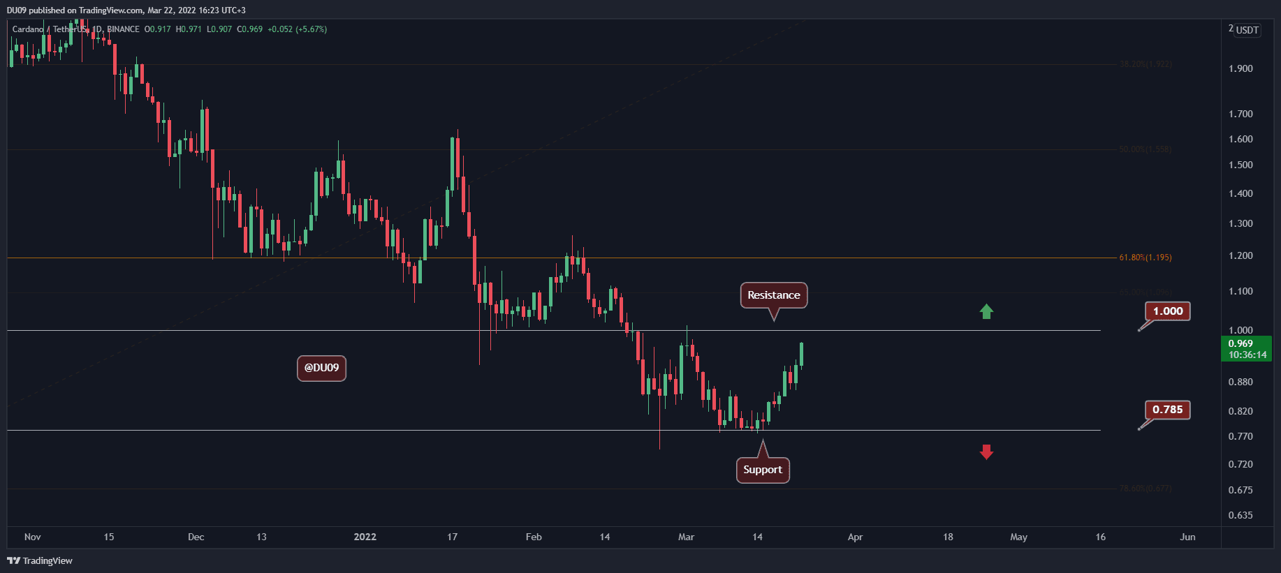 Cardano-price-analysis:-all-eyes-on-$1-as-ada-explodes-8%-daily