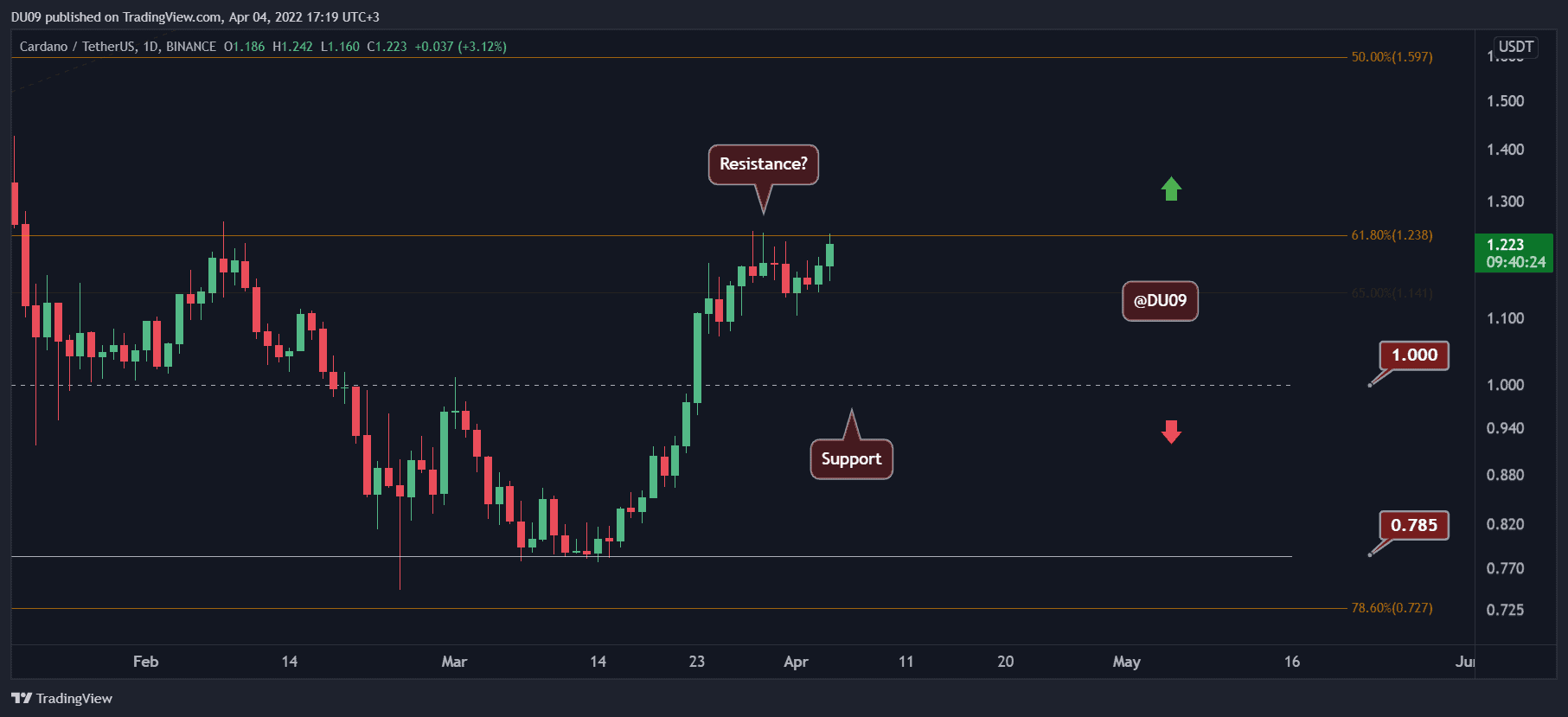 Ada-price-analysis:-cardano-attempts-to-break-above-$1.2,-how-high-can-it-go?