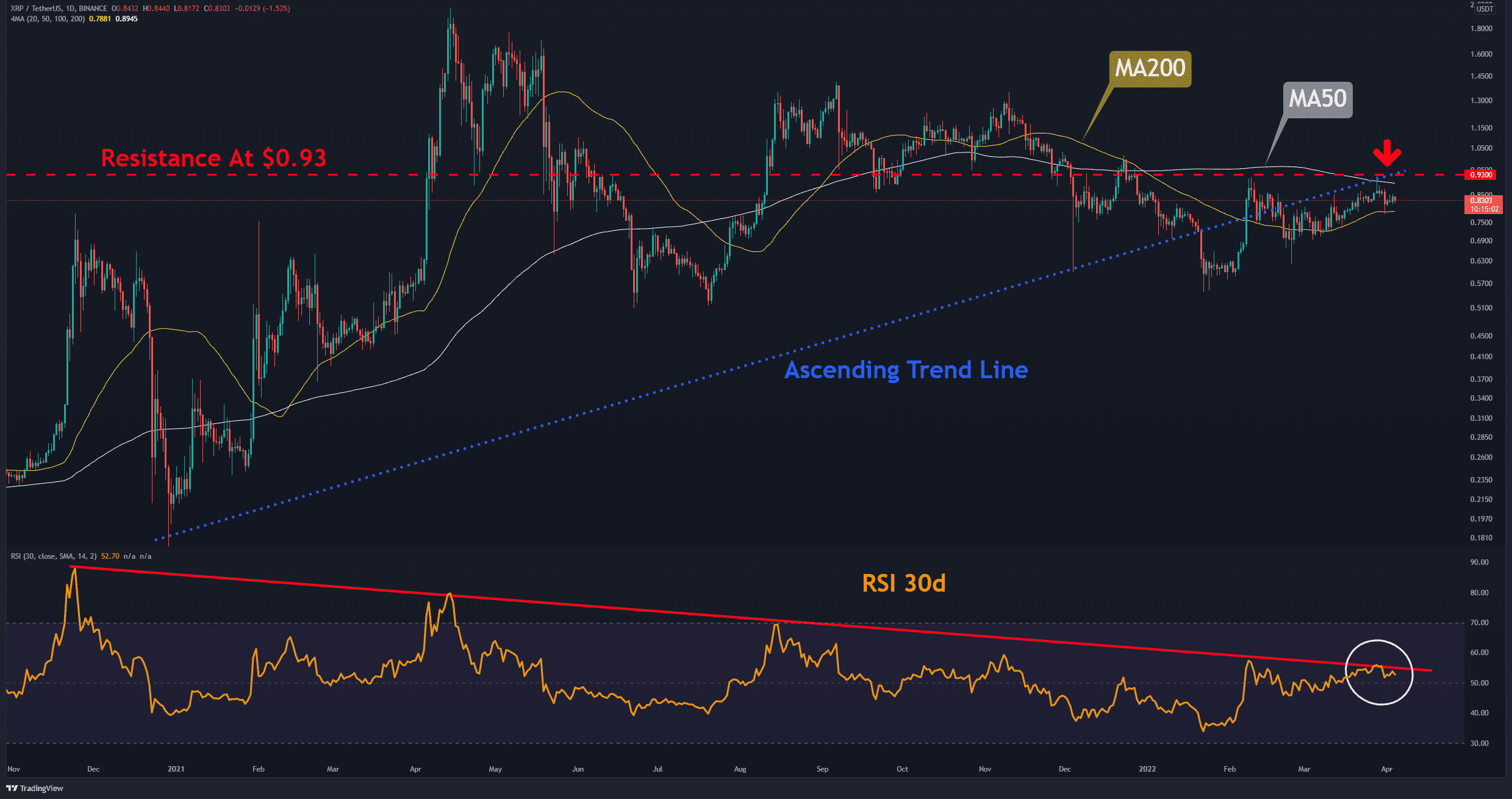 Xrp-price-analysis:-ripple-trading-below-the-daily-200ma,-what’s-next?