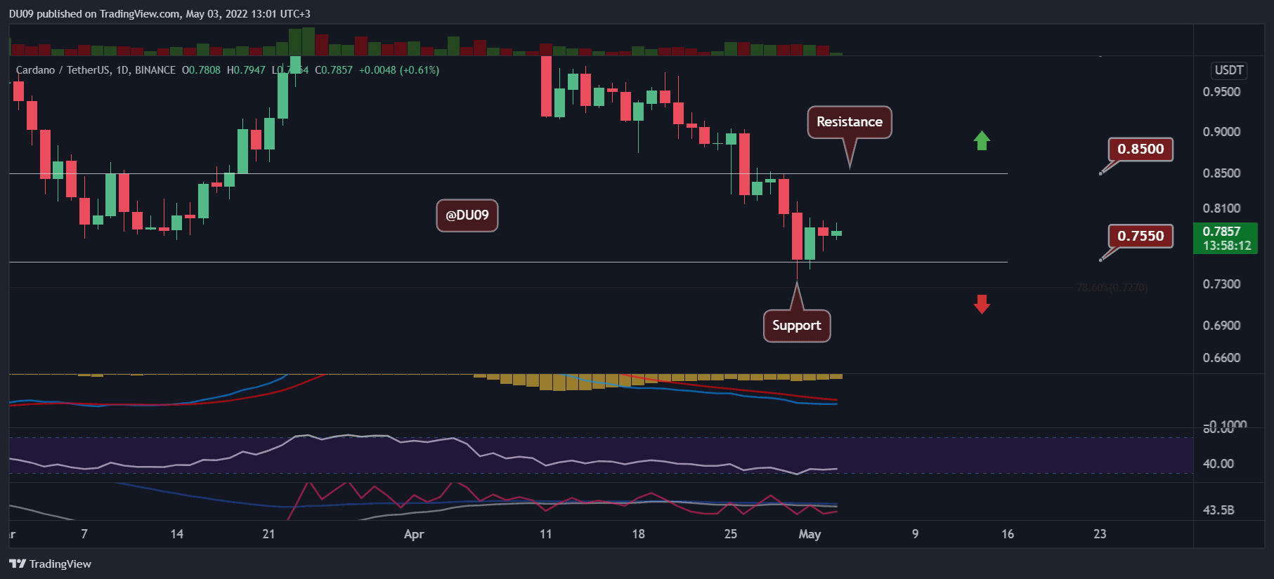 Is-local-bottom-confirmed-for-cardano-after-a-40%-monthly-correction?-(ada-price-analysis)