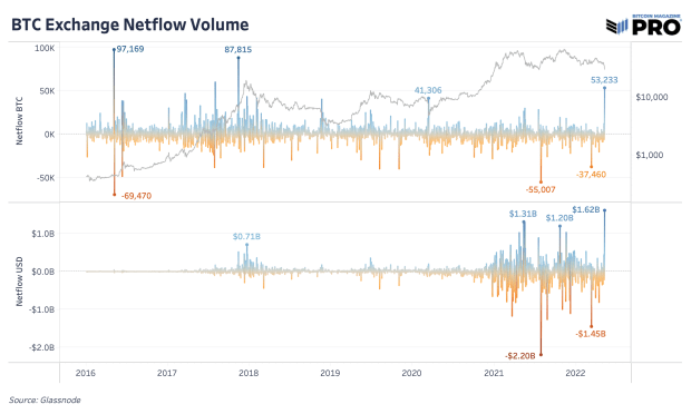 Exchange-inflows-spike-as-lfg-moves-bitcoin-reserves
