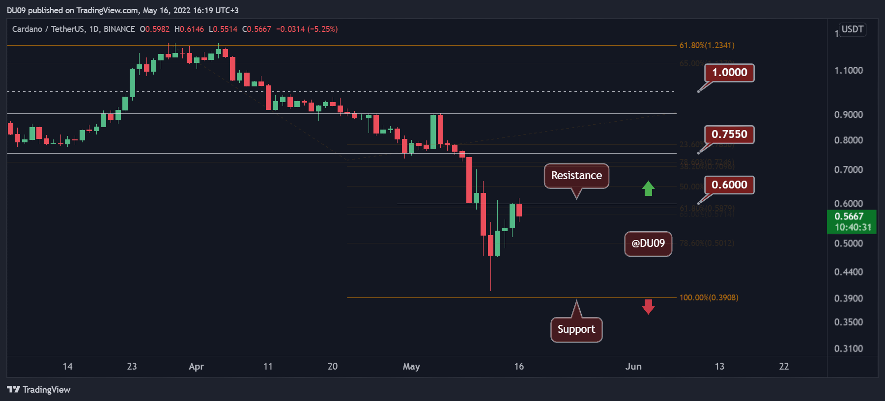 Ada-price-analysis:-cardano-rallies-50%-from-may-12th-crash,-is-the-bottom-in?