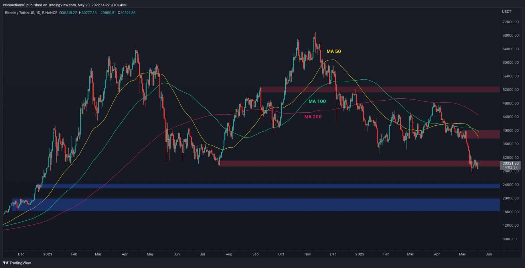 Btc-price-analysis:-bitcoin-retests-$30k-but-is-there-more-pain-to-come?