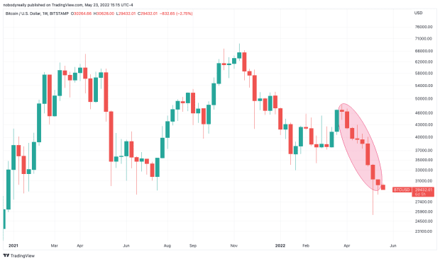 Bitcoin-back-below-$30,000-after-a-record-8-weeks-in-the-red