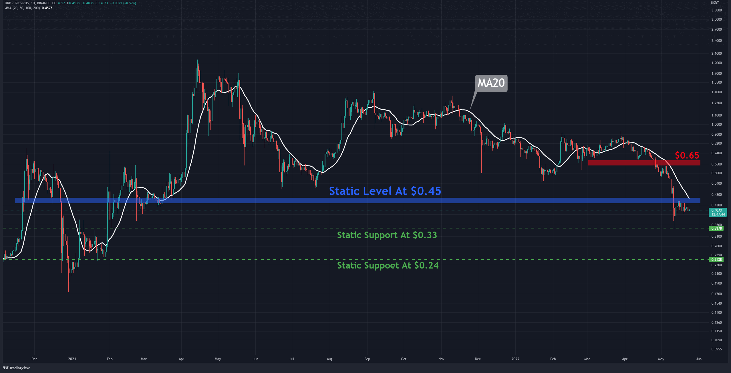 Xrp-price-analysis:-here’s-the-next-support-for-ripple-following-7%-daily-drop