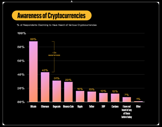 Block-inc.-reports-increasing-bitcoin-awareness